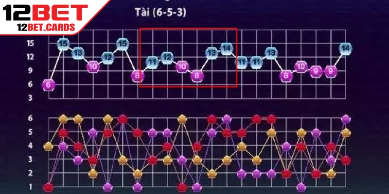 Cầu bệt là dạng dễ nhận diện và xuất hiện khá thường xuyên trong Tài Xỉu 12BET